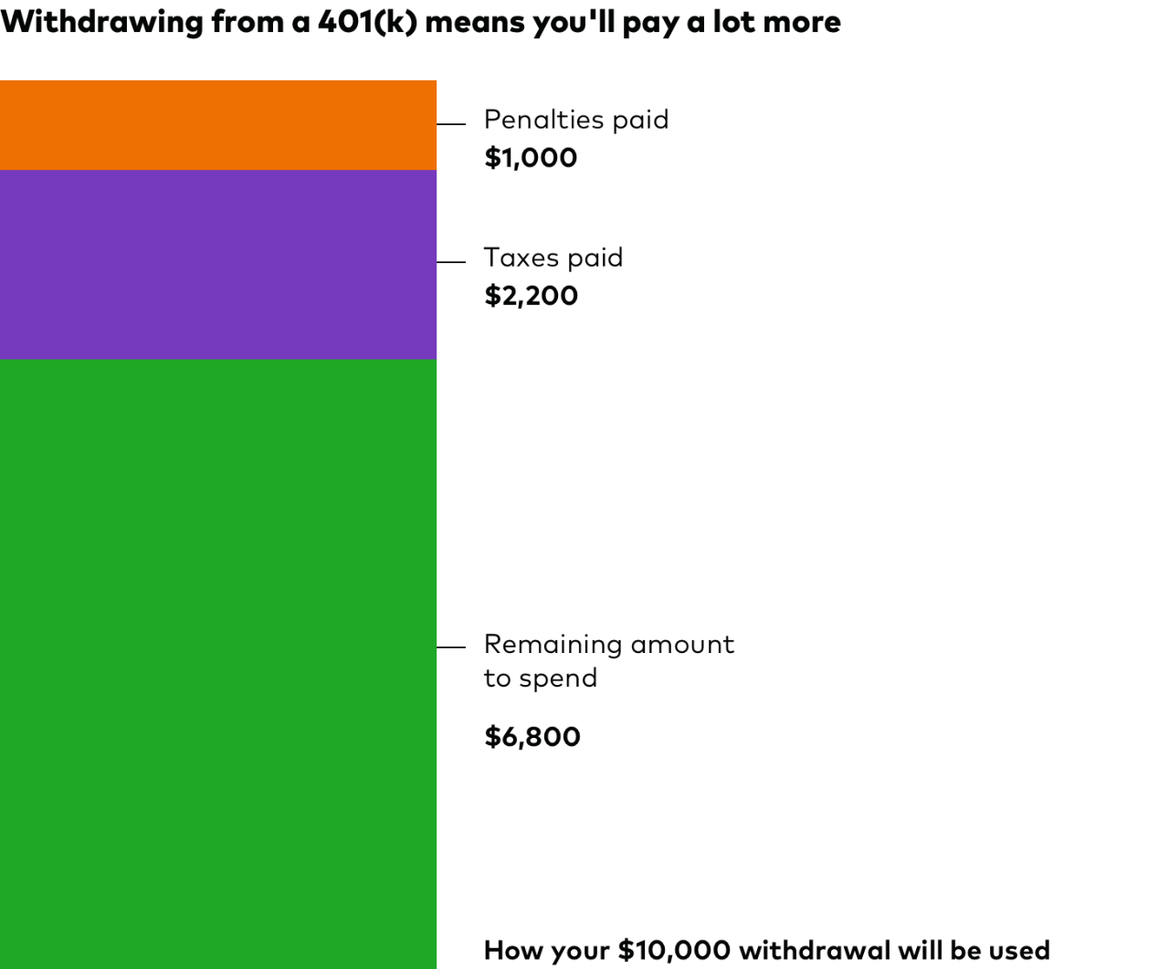 Chart showing how much money you could lose to taxes and penalties if you withdraw from a retirement account to pay for another goal like college.